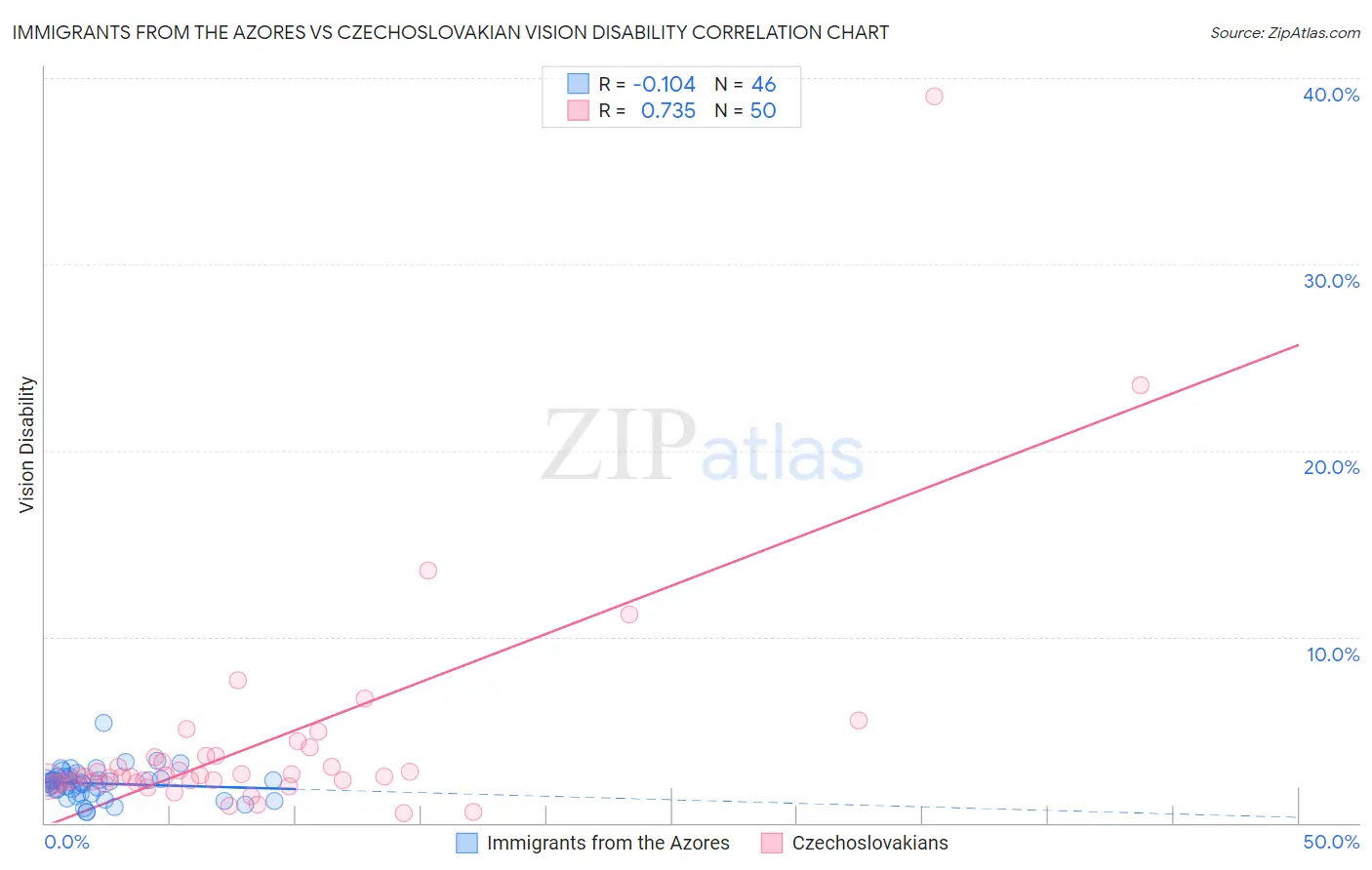 Immigrants from the Azores vs Czechoslovakian Vision Disability