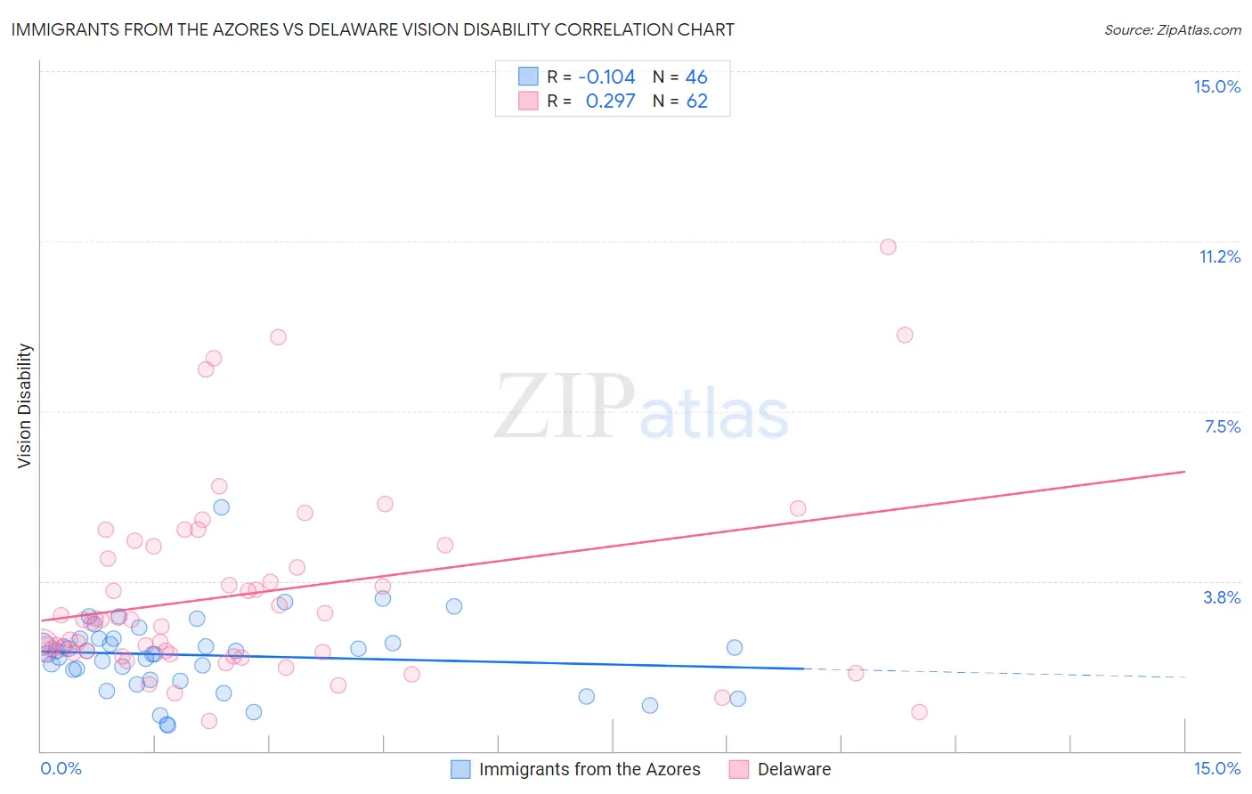 Immigrants from the Azores vs Delaware Vision Disability