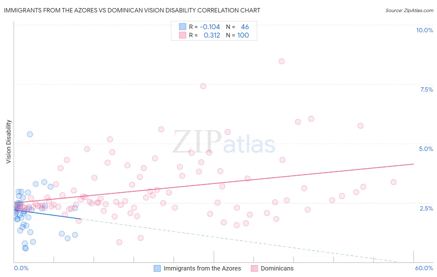 Immigrants from the Azores vs Dominican Vision Disability