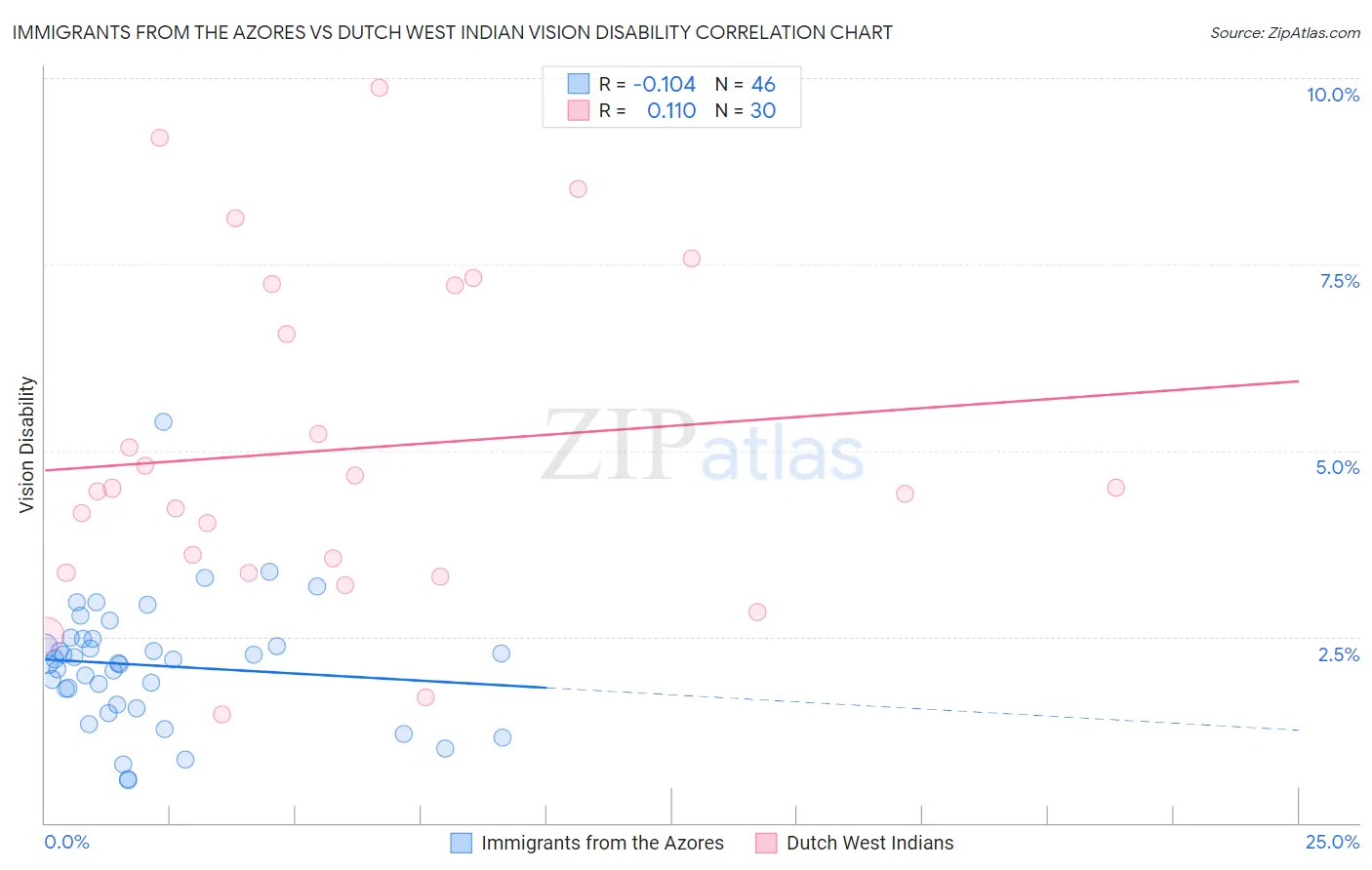 Immigrants from the Azores vs Dutch West Indian Vision Disability