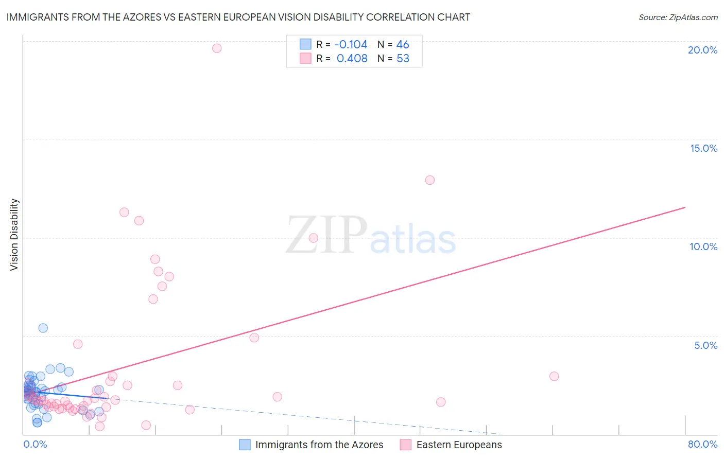 Immigrants from the Azores vs Eastern European Vision Disability