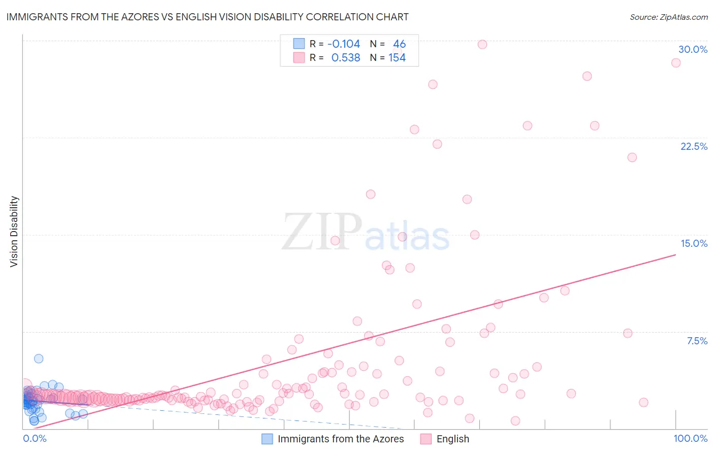 Immigrants from the Azores vs English Vision Disability