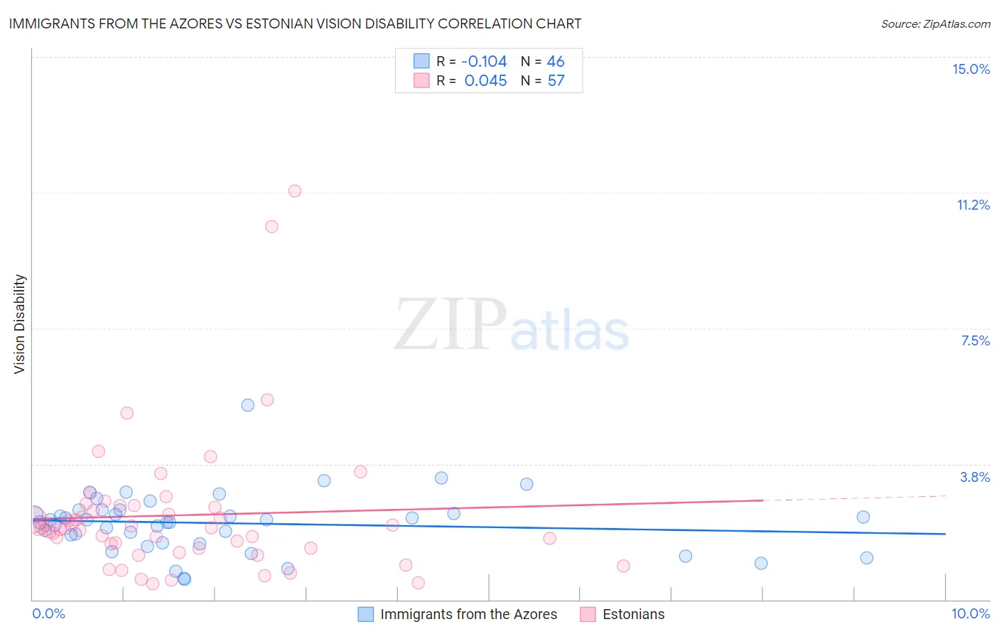 Immigrants from the Azores vs Estonian Vision Disability