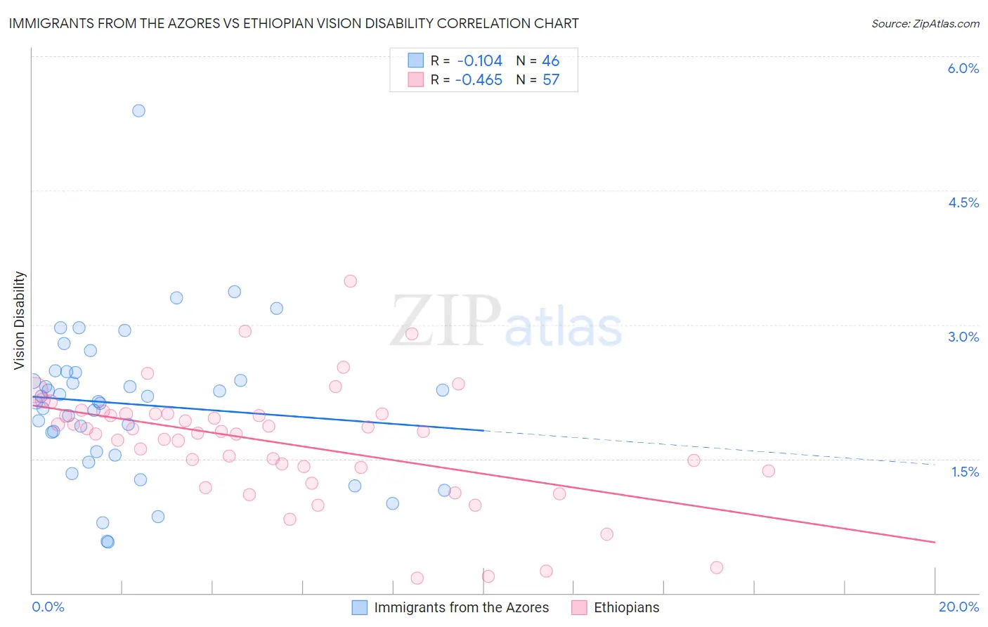 Immigrants from the Azores vs Ethiopian Vision Disability