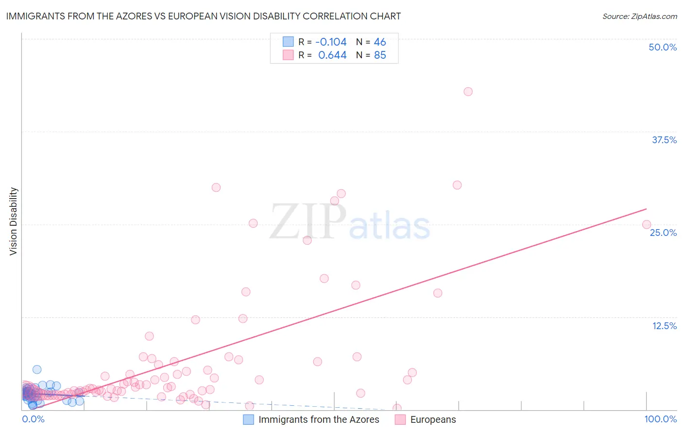 Immigrants from the Azores vs European Vision Disability