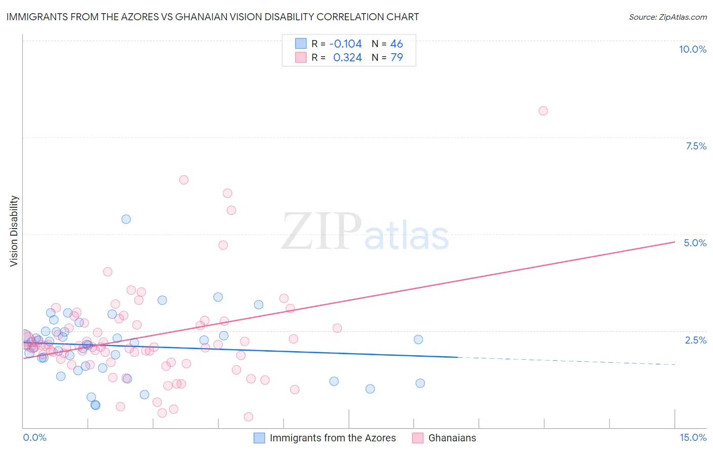 Immigrants from the Azores vs Ghanaian Vision Disability