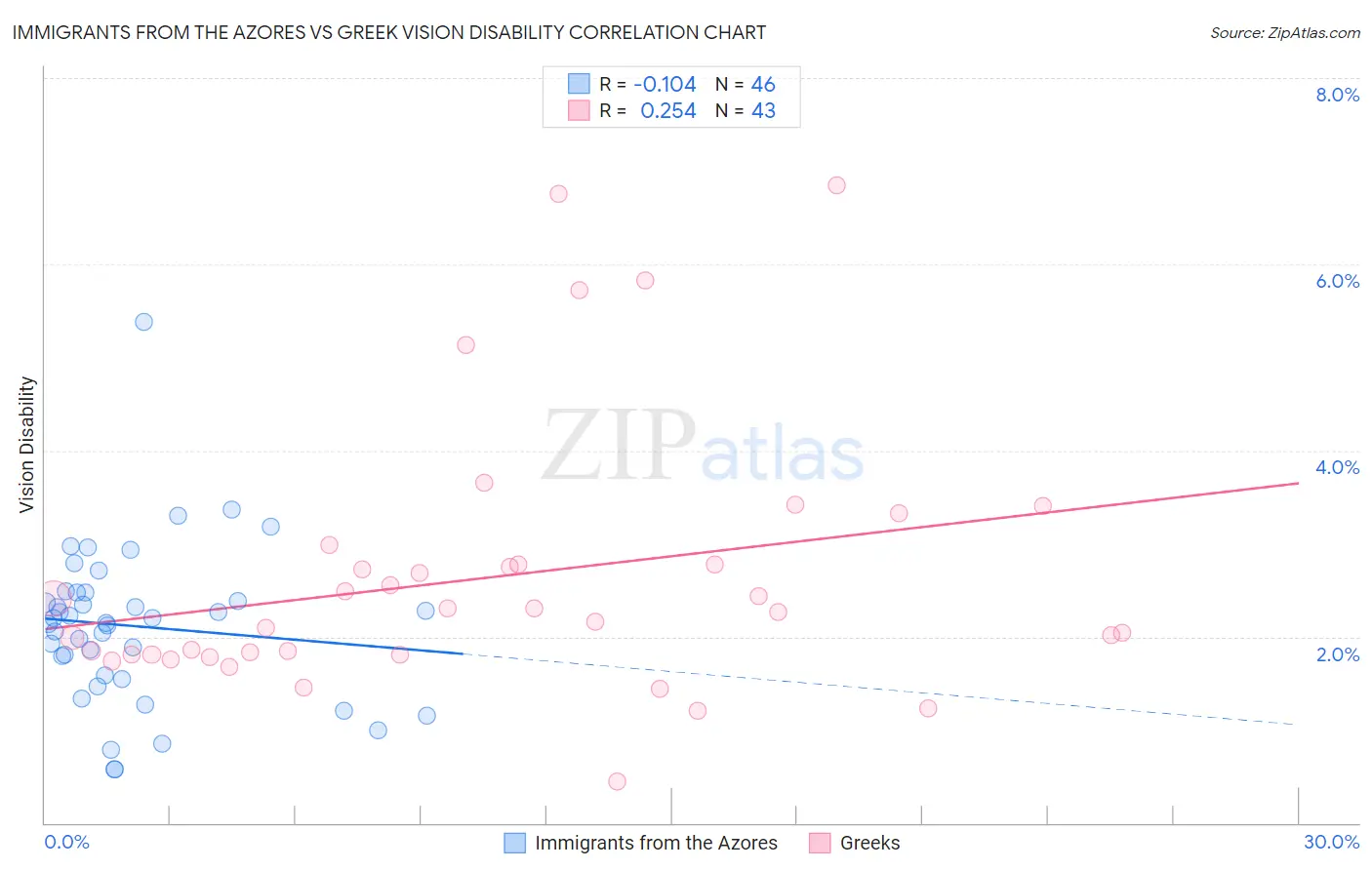Immigrants from the Azores vs Greek Vision Disability