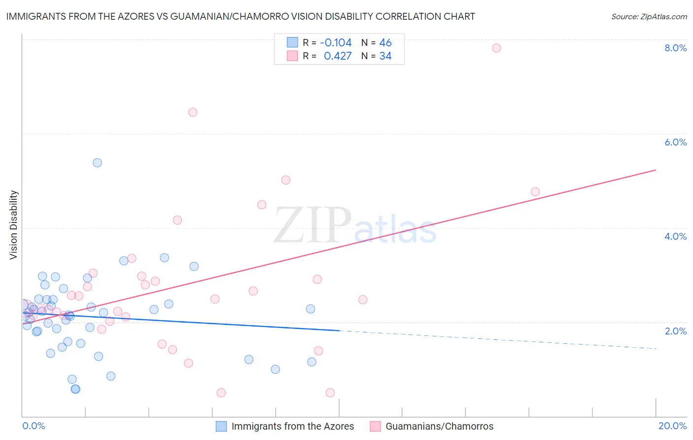 Immigrants from the Azores vs Guamanian/Chamorro Vision Disability