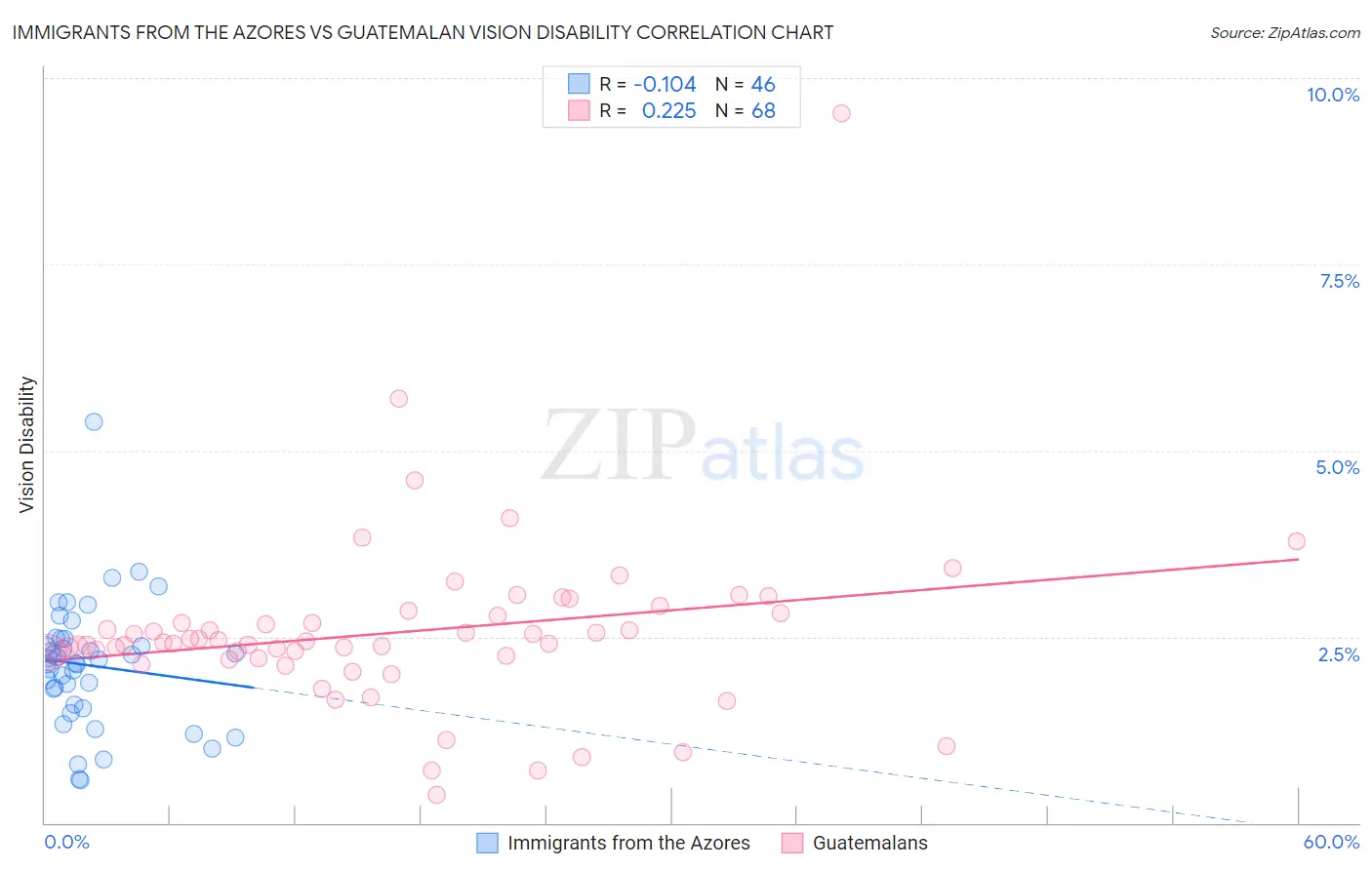 Immigrants from the Azores vs Guatemalan Vision Disability