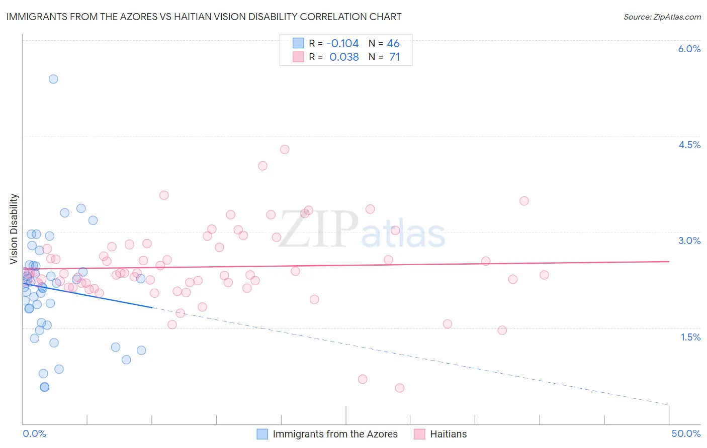 Immigrants from the Azores vs Haitian Vision Disability