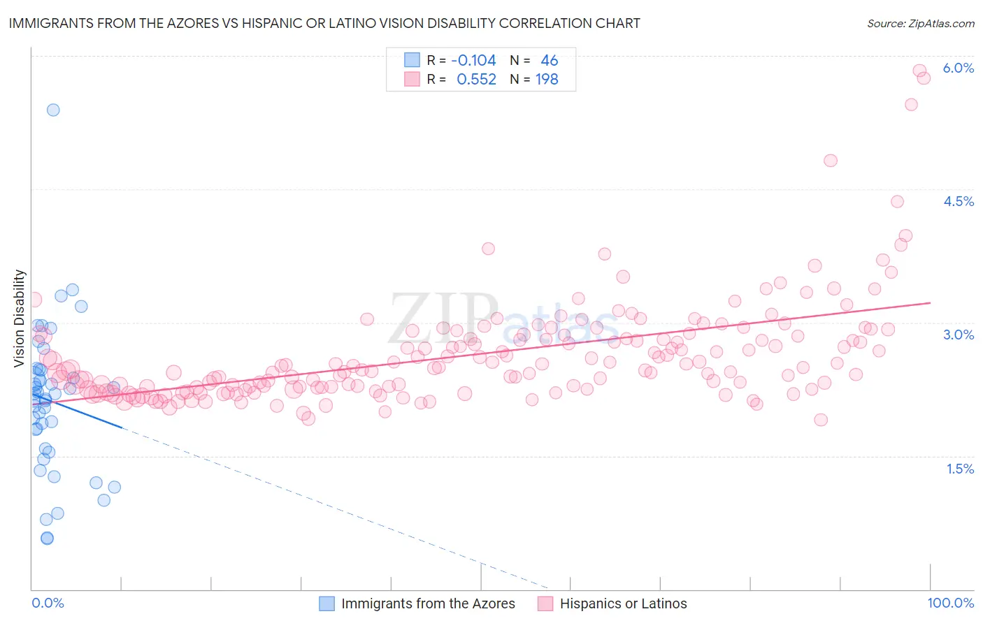 Immigrants from the Azores vs Hispanic or Latino Vision Disability