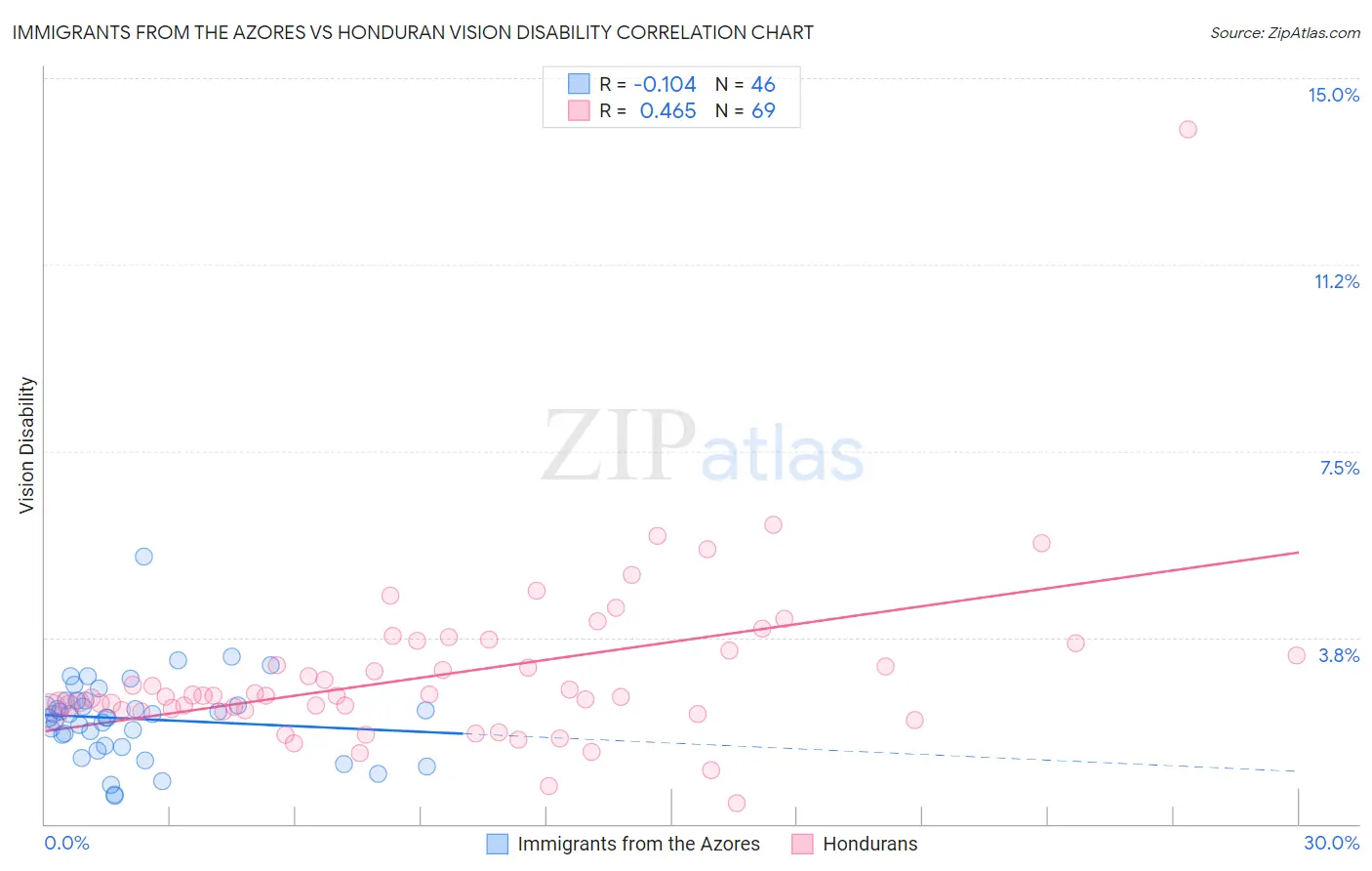 Immigrants from the Azores vs Honduran Vision Disability