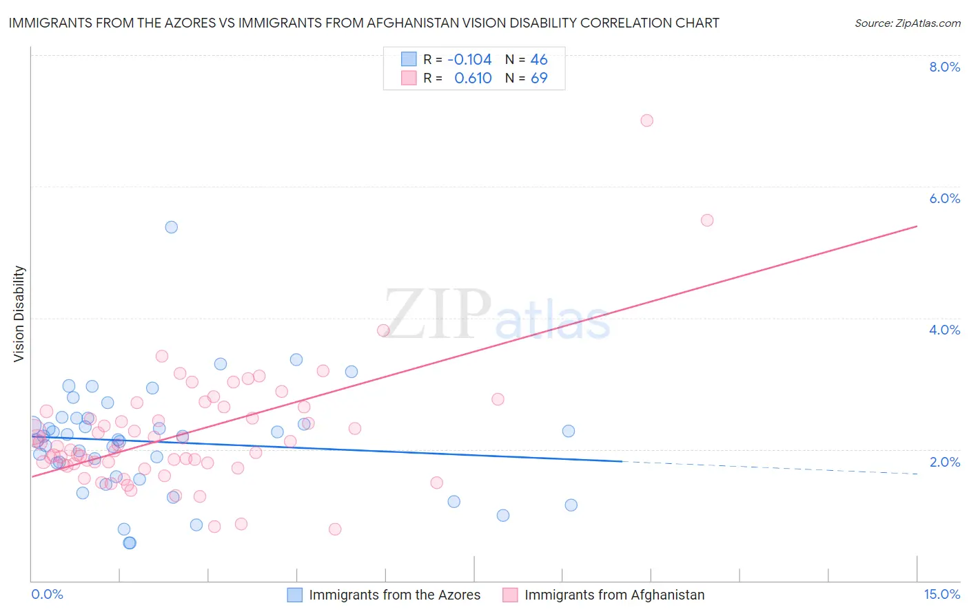 Immigrants from the Azores vs Immigrants from Afghanistan Vision Disability