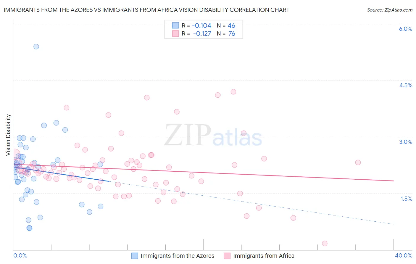 Immigrants from the Azores vs Immigrants from Africa Vision Disability