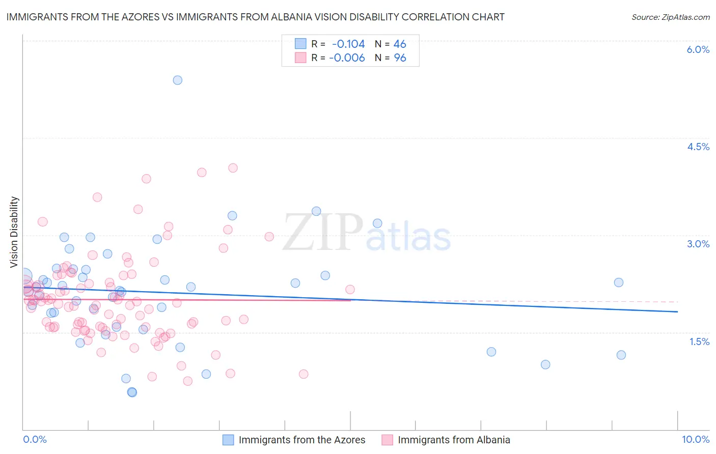 Immigrants from the Azores vs Immigrants from Albania Vision Disability