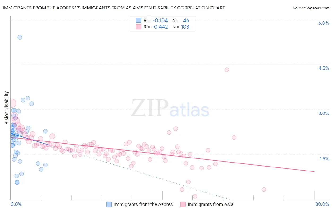 Immigrants from the Azores vs Immigrants from Asia Vision Disability