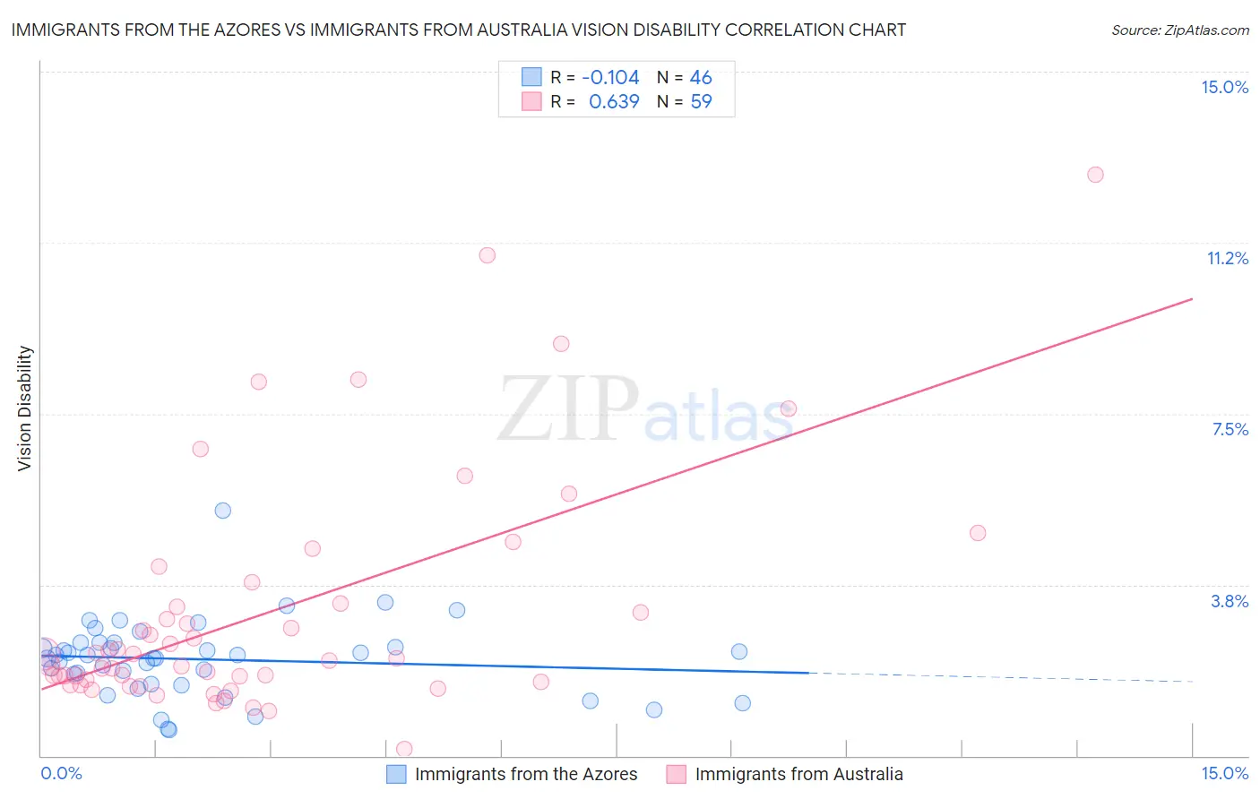 Immigrants from the Azores vs Immigrants from Australia Vision Disability