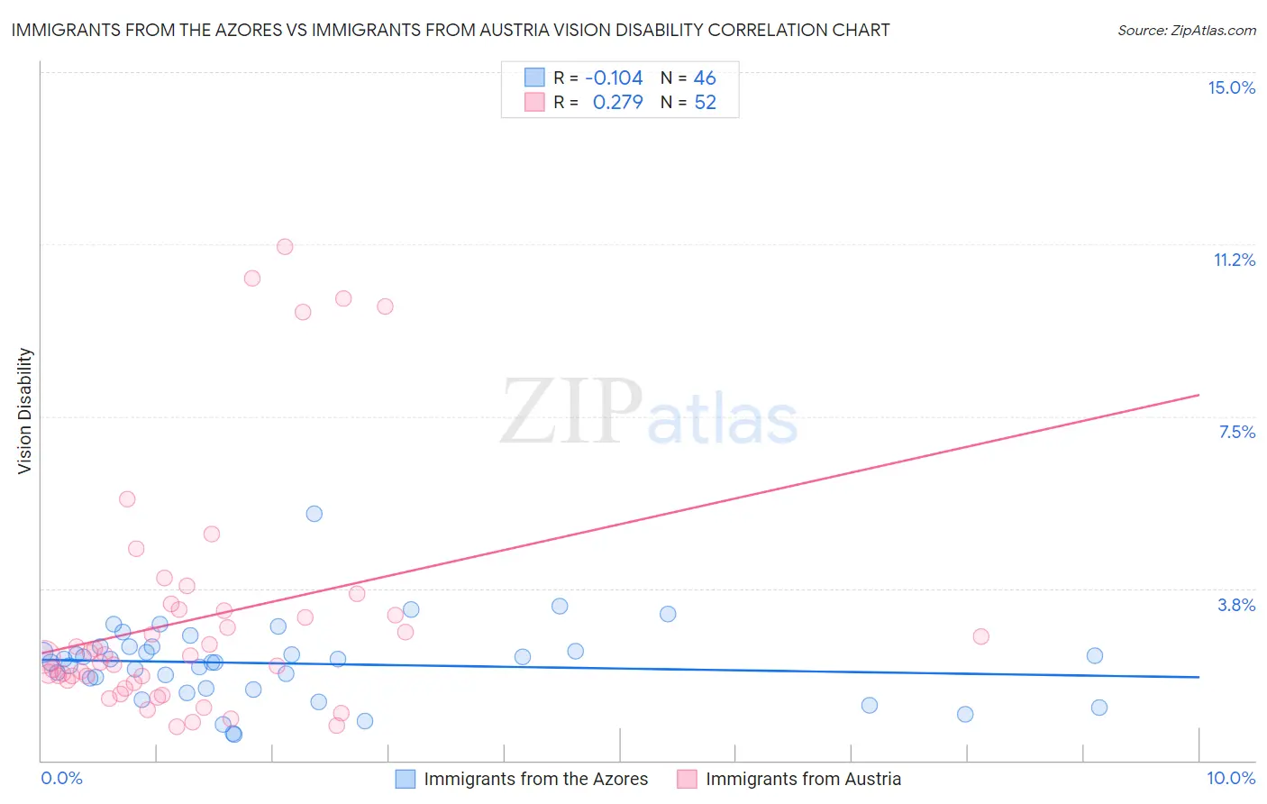 Immigrants from the Azores vs Immigrants from Austria Vision Disability
