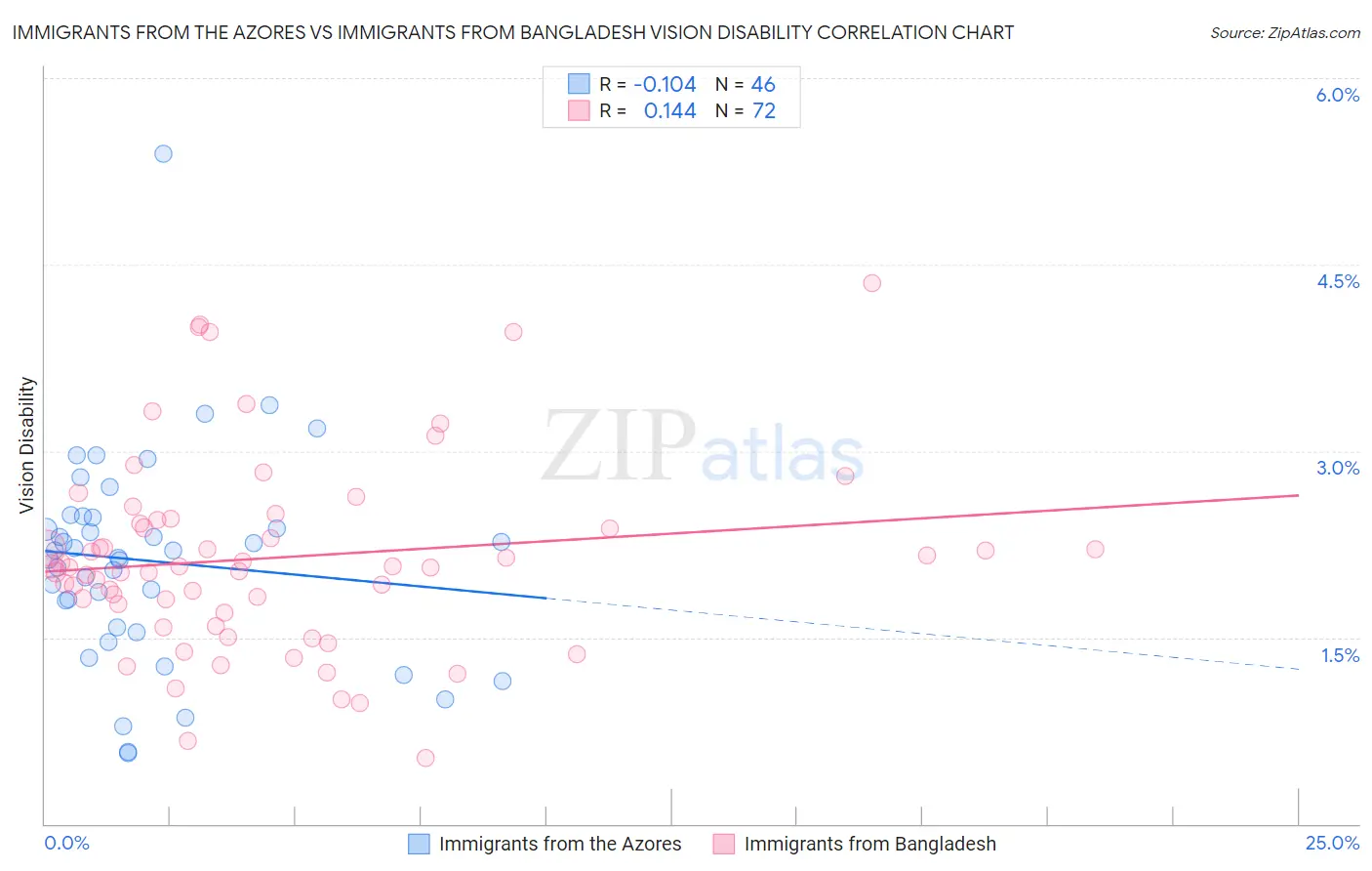 Immigrants from the Azores vs Immigrants from Bangladesh Vision Disability