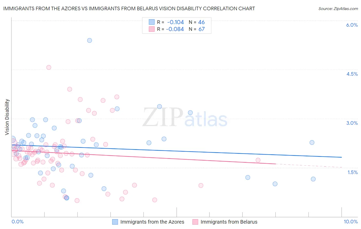 Immigrants from the Azores vs Immigrants from Belarus Vision Disability
