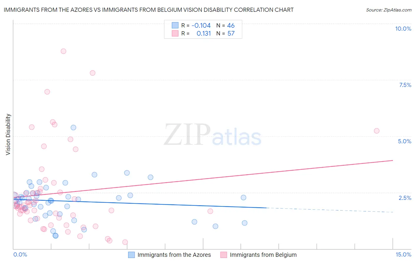 Immigrants from the Azores vs Immigrants from Belgium Vision Disability