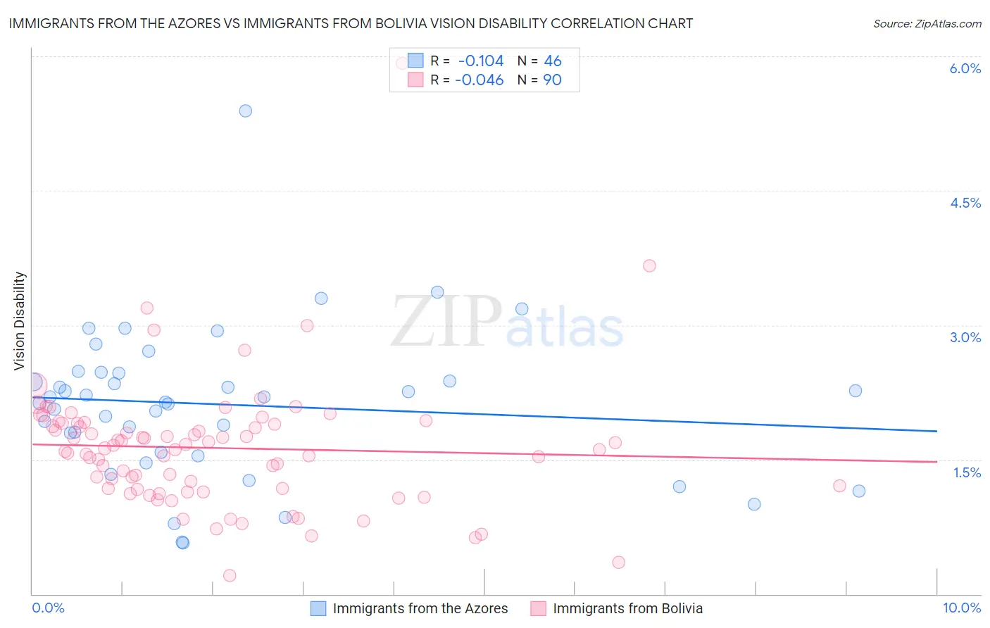 Immigrants from the Azores vs Immigrants from Bolivia Vision Disability