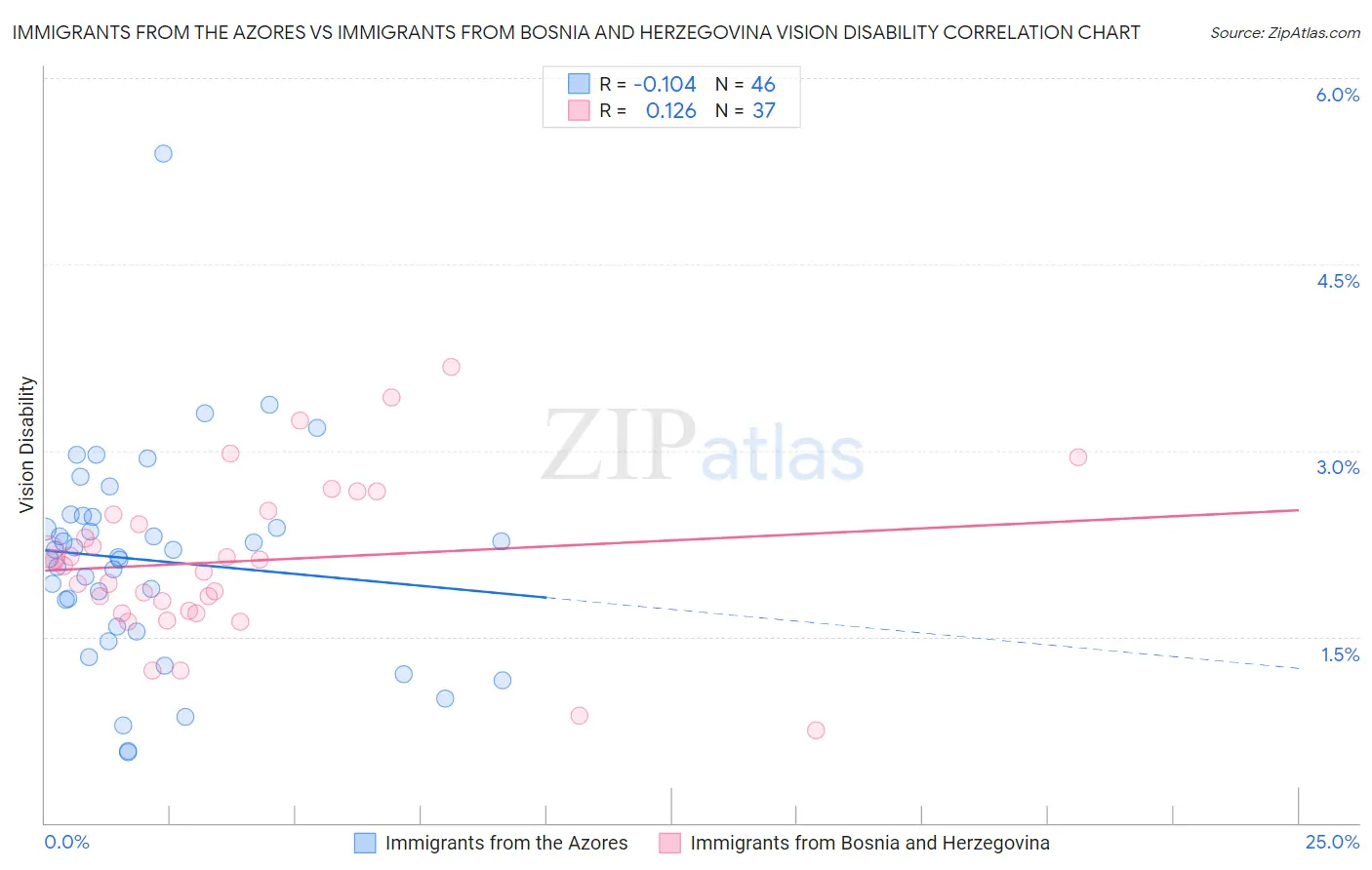 Immigrants from the Azores vs Immigrants from Bosnia and Herzegovina Vision Disability