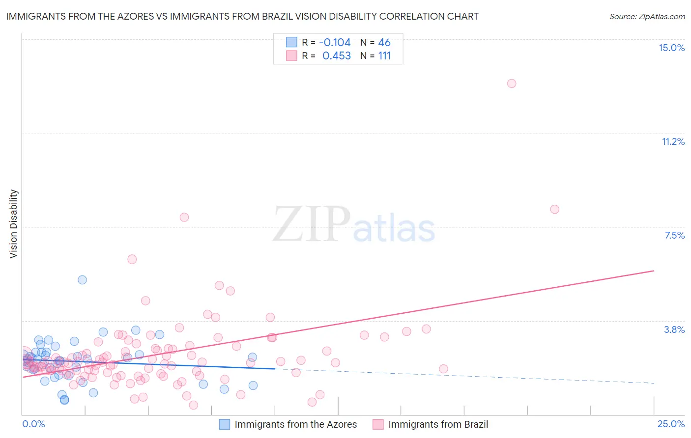 Immigrants from the Azores vs Immigrants from Brazil Vision Disability