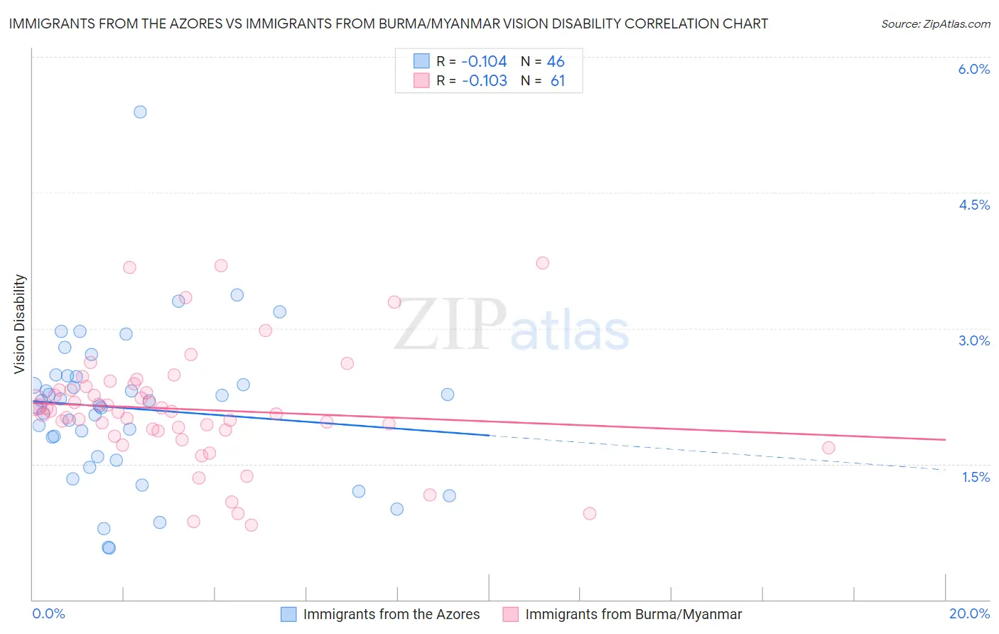 Immigrants from the Azores vs Immigrants from Burma/Myanmar Vision Disability