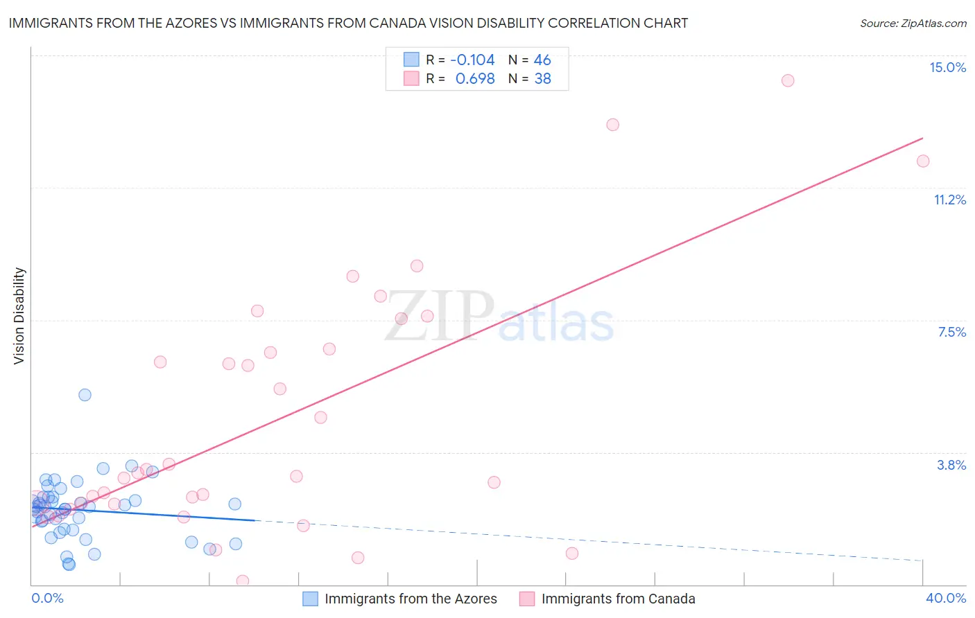 Immigrants from the Azores vs Immigrants from Canada Vision Disability