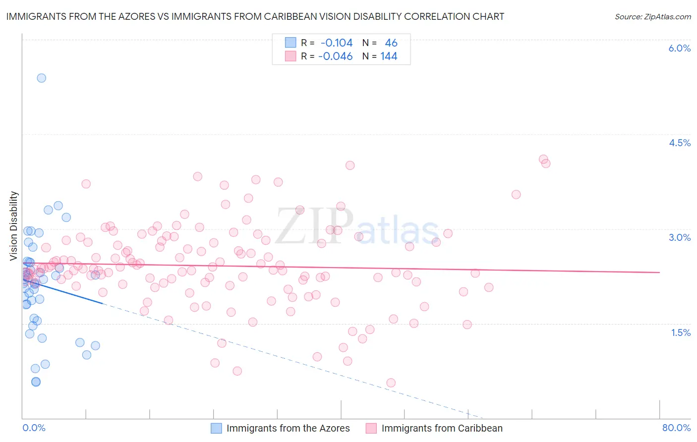Immigrants from the Azores vs Immigrants from Caribbean Vision Disability