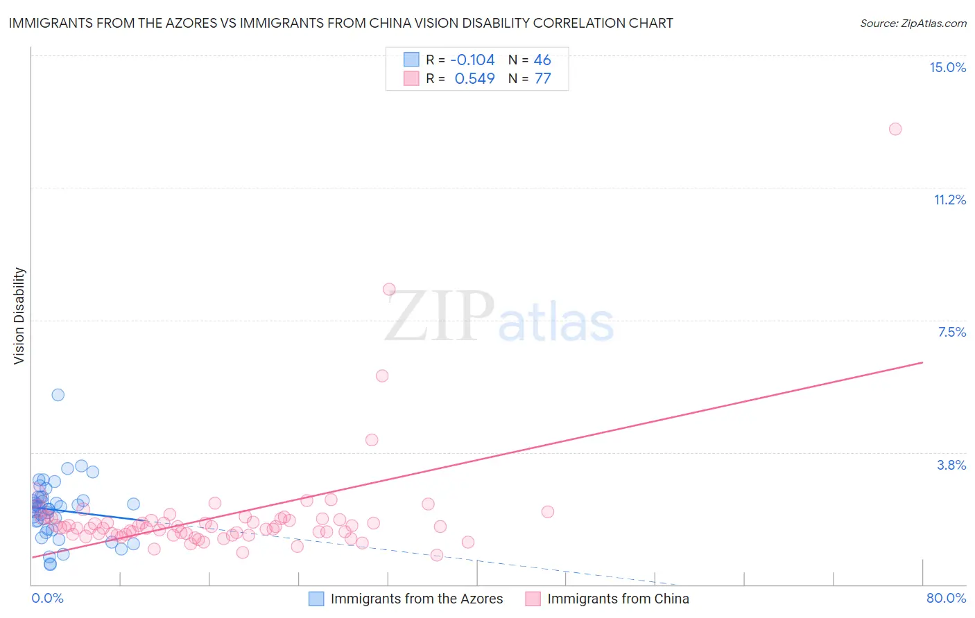 Immigrants from the Azores vs Immigrants from China Vision Disability