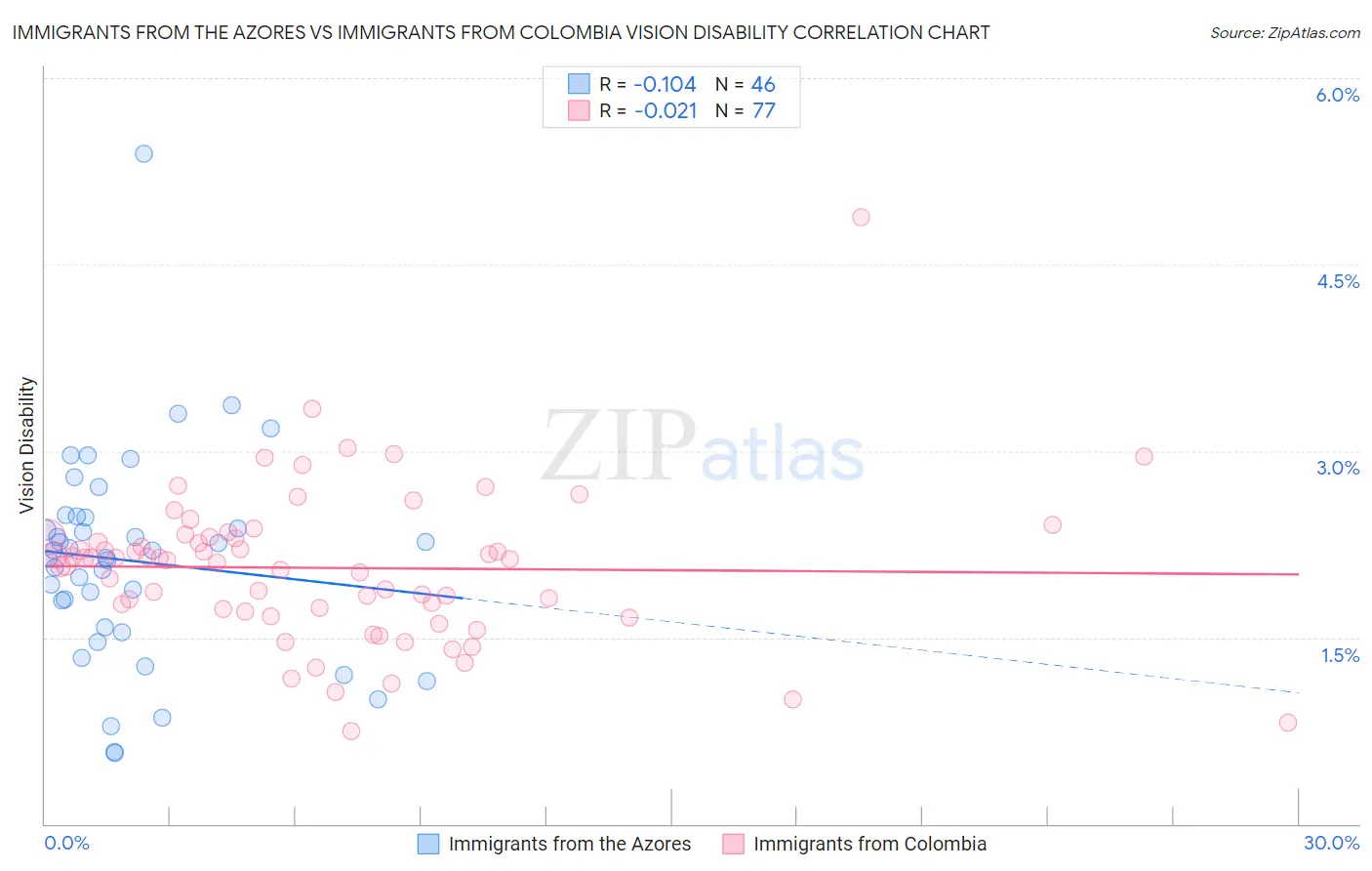 Immigrants from the Azores vs Immigrants from Colombia Vision Disability