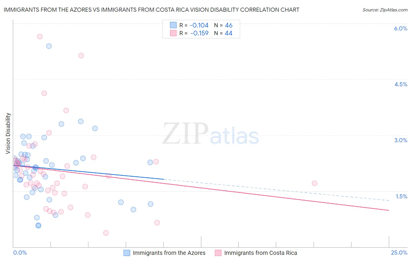 Immigrants from the Azores vs Immigrants from Costa Rica Vision Disability