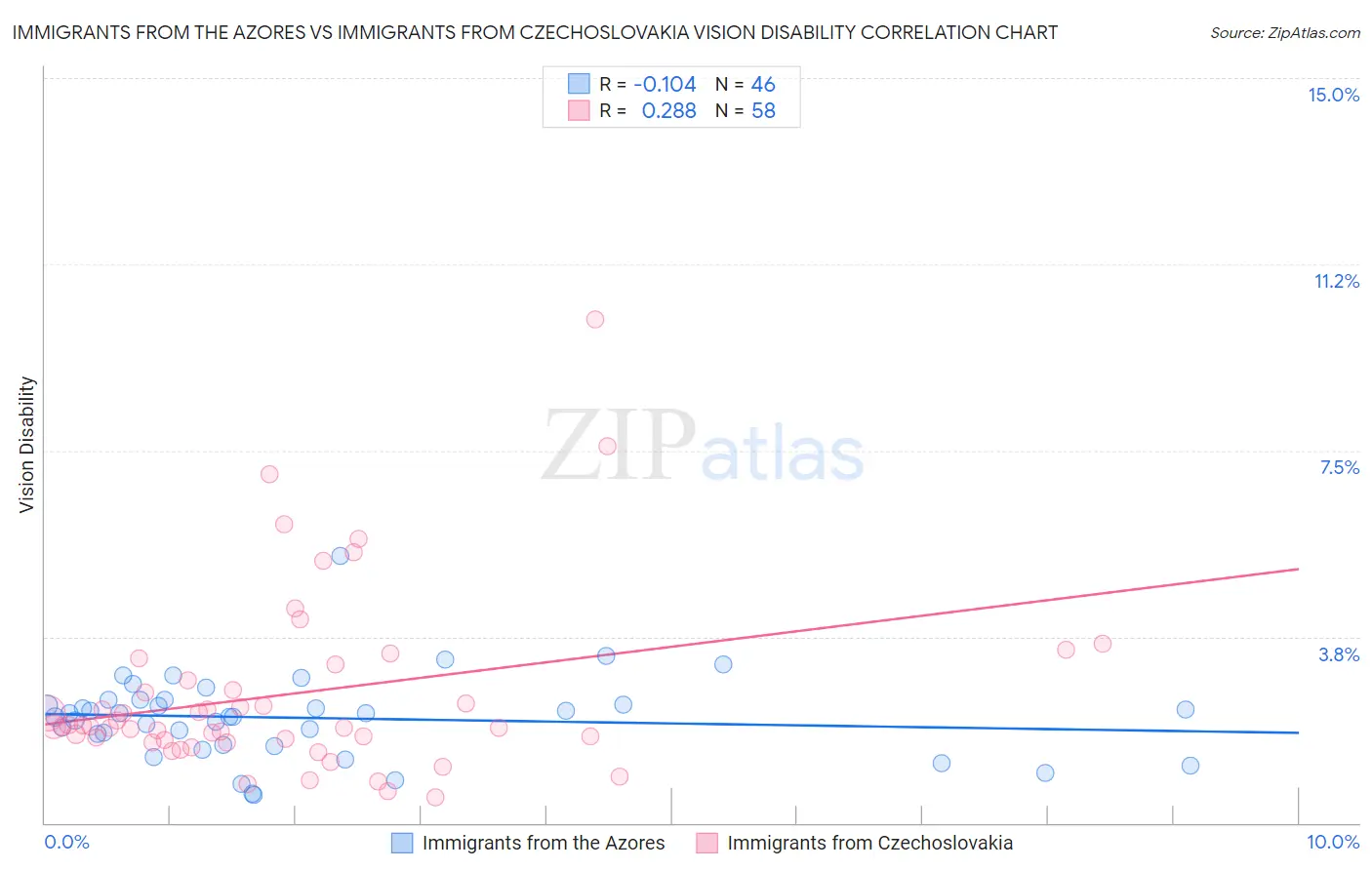 Immigrants from the Azores vs Immigrants from Czechoslovakia Vision Disability