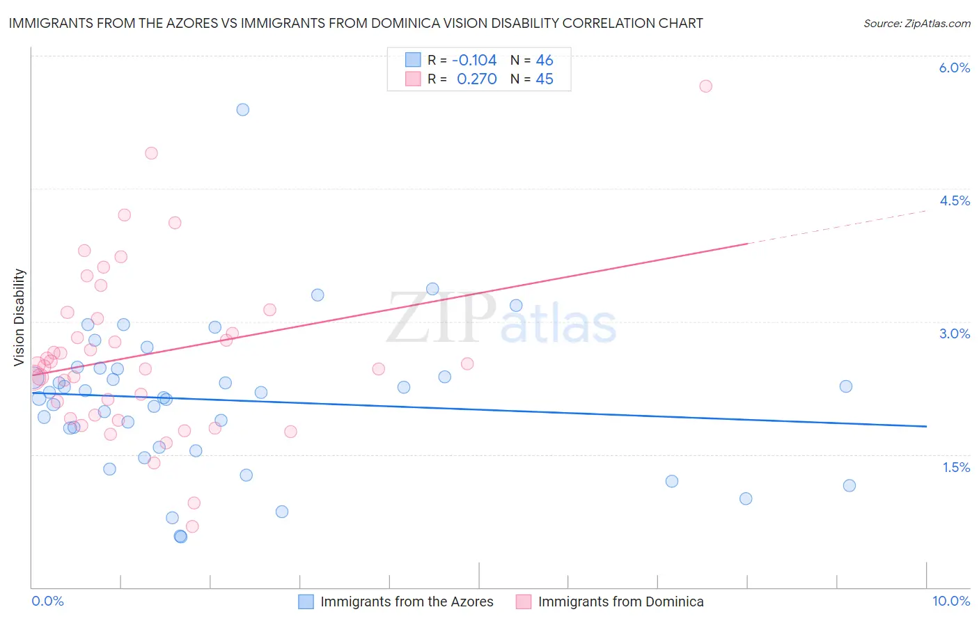 Immigrants from the Azores vs Immigrants from Dominica Vision Disability