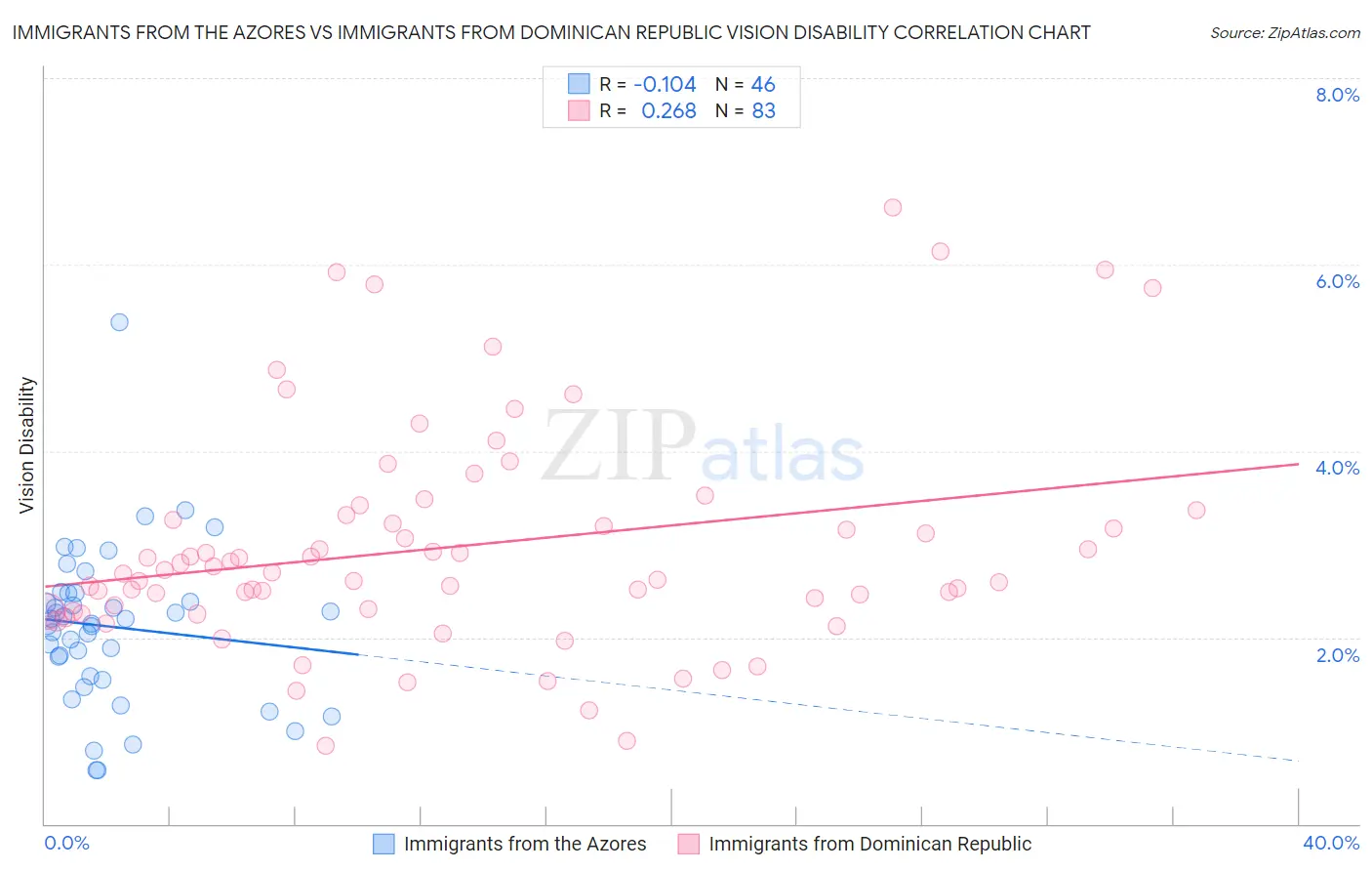 Immigrants from the Azores vs Immigrants from Dominican Republic Vision Disability
