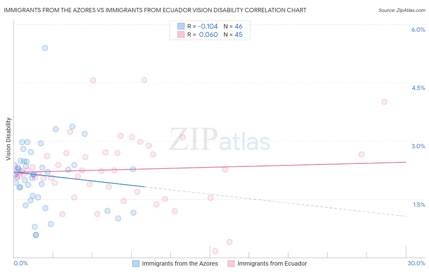 Immigrants from the Azores vs Immigrants from Ecuador Vision Disability