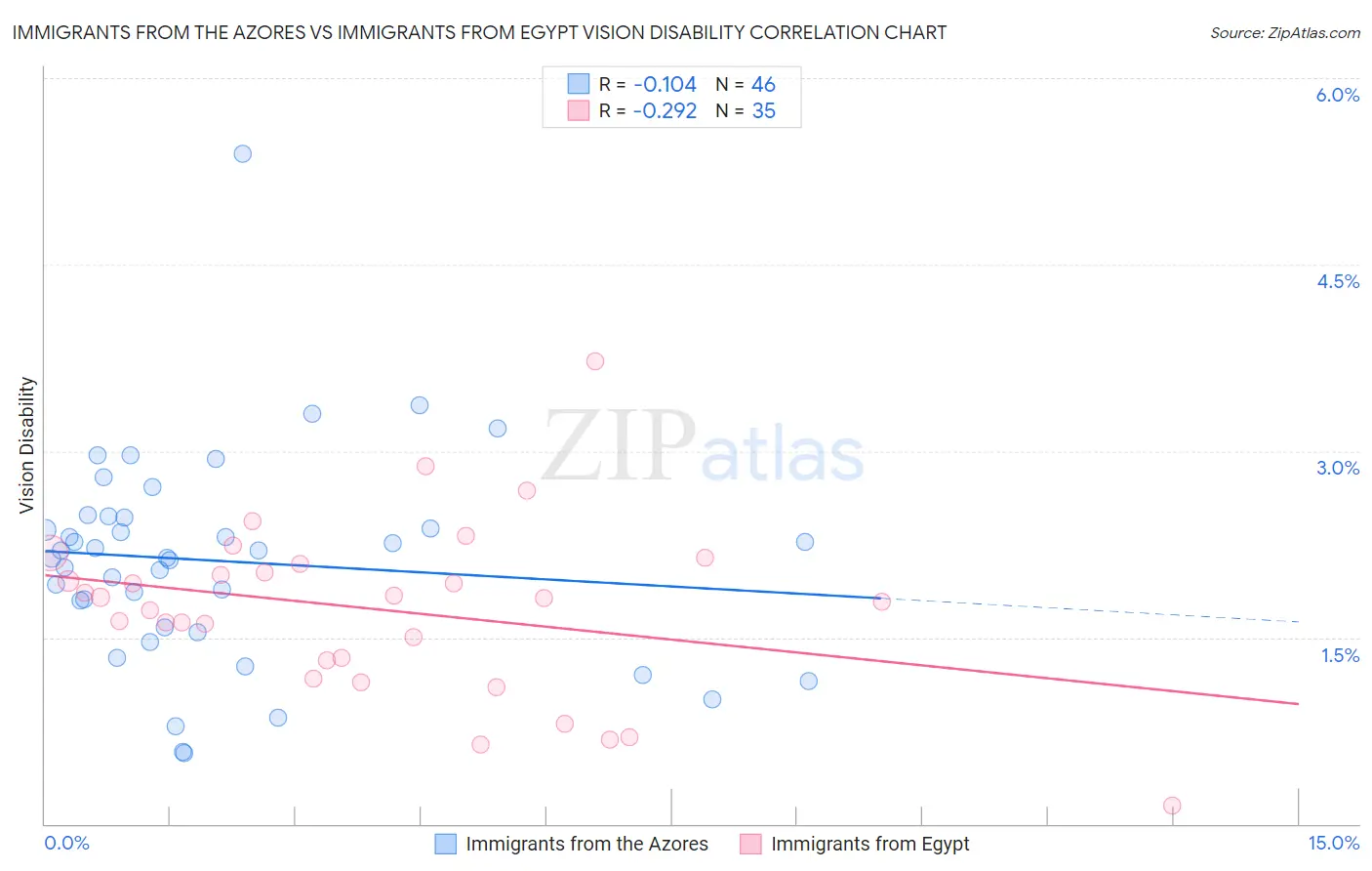 Immigrants from the Azores vs Immigrants from Egypt Vision Disability