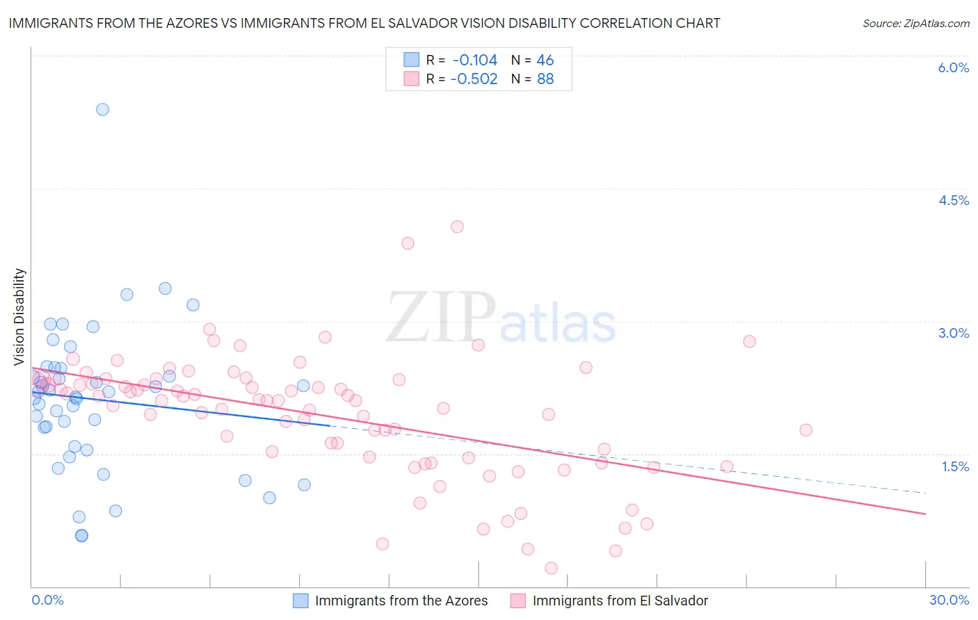 Immigrants from the Azores vs Immigrants from El Salvador Vision Disability