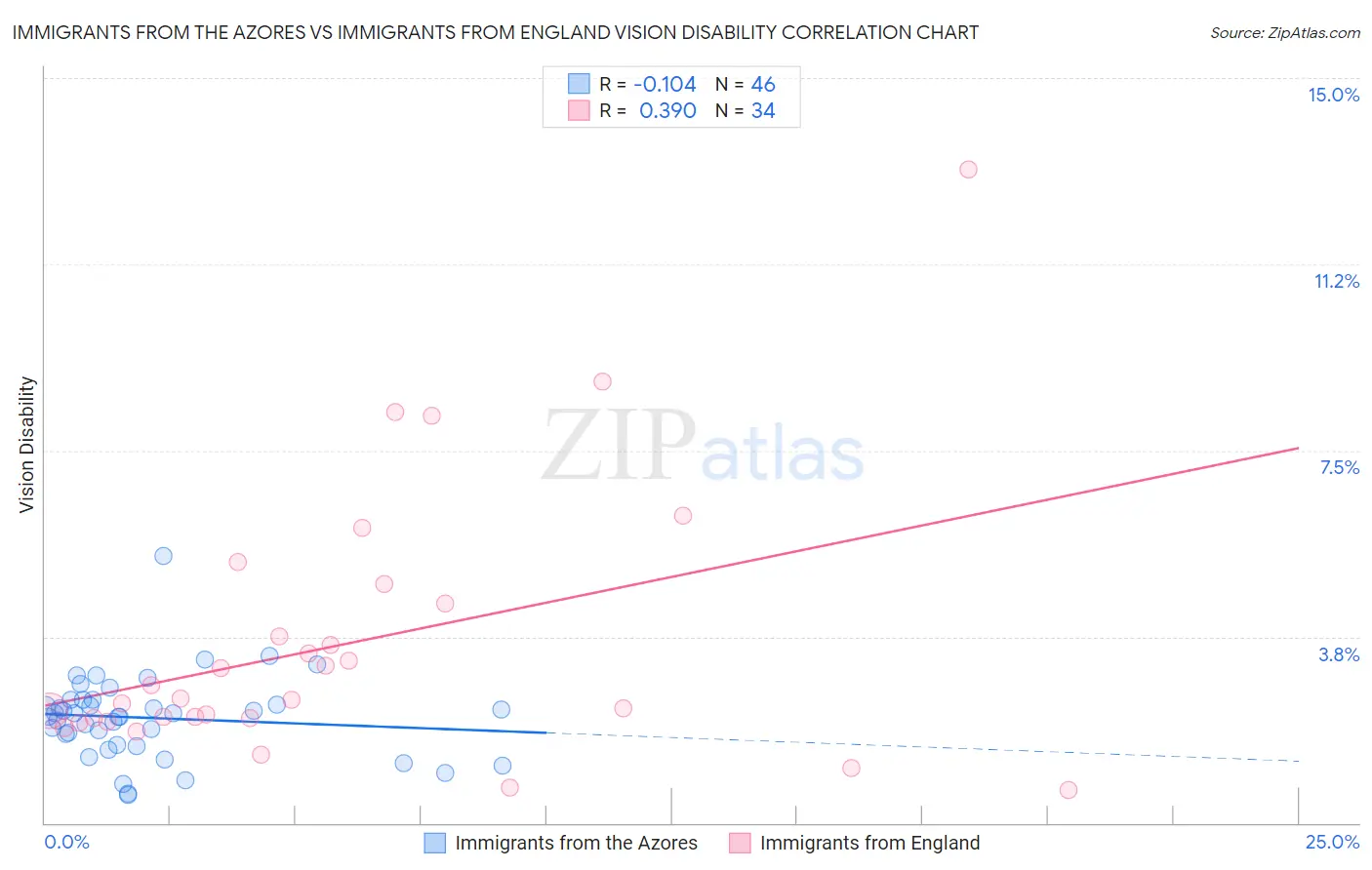 Immigrants from the Azores vs Immigrants from England Vision Disability