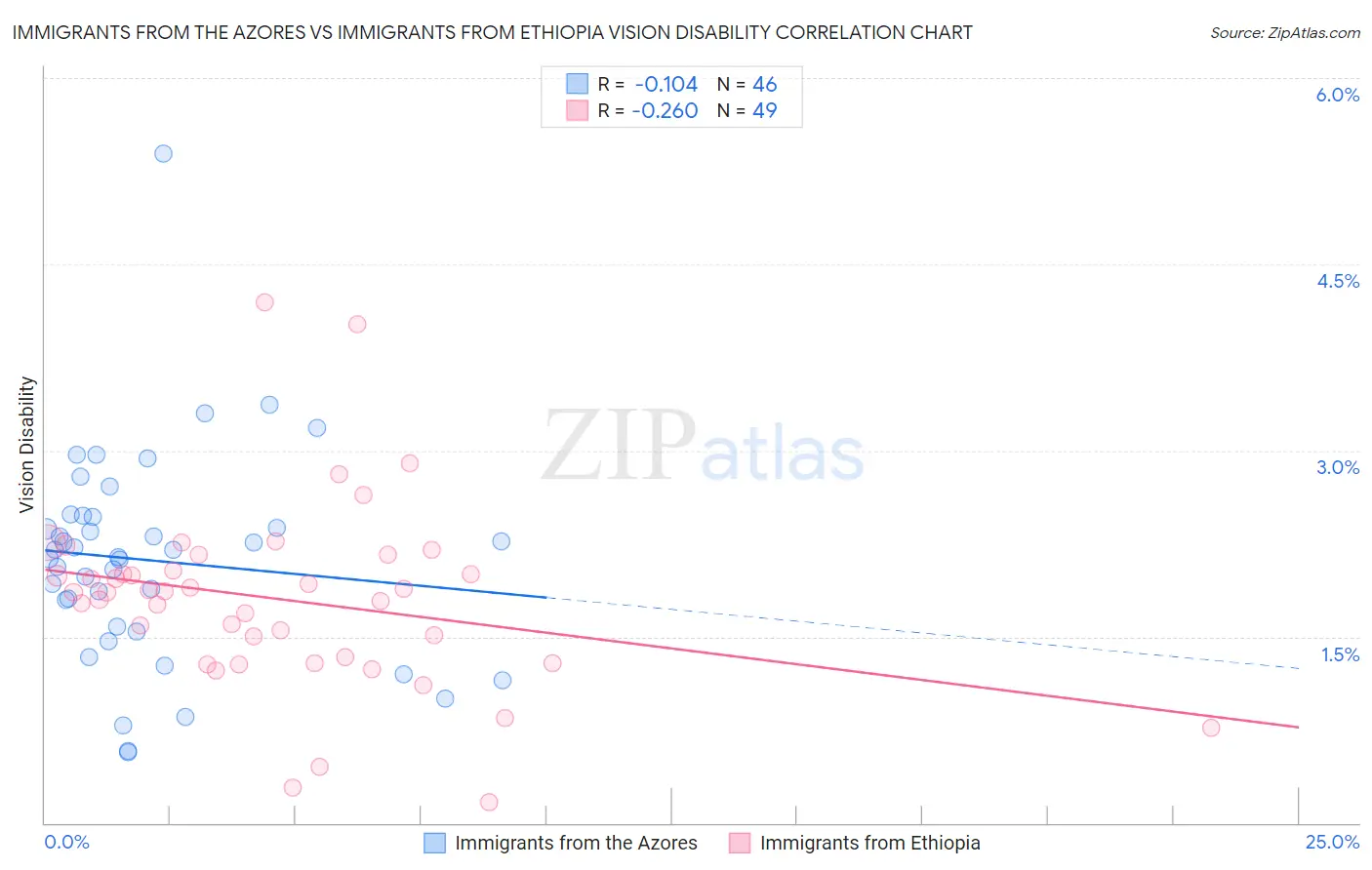 Immigrants from the Azores vs Immigrants from Ethiopia Vision Disability