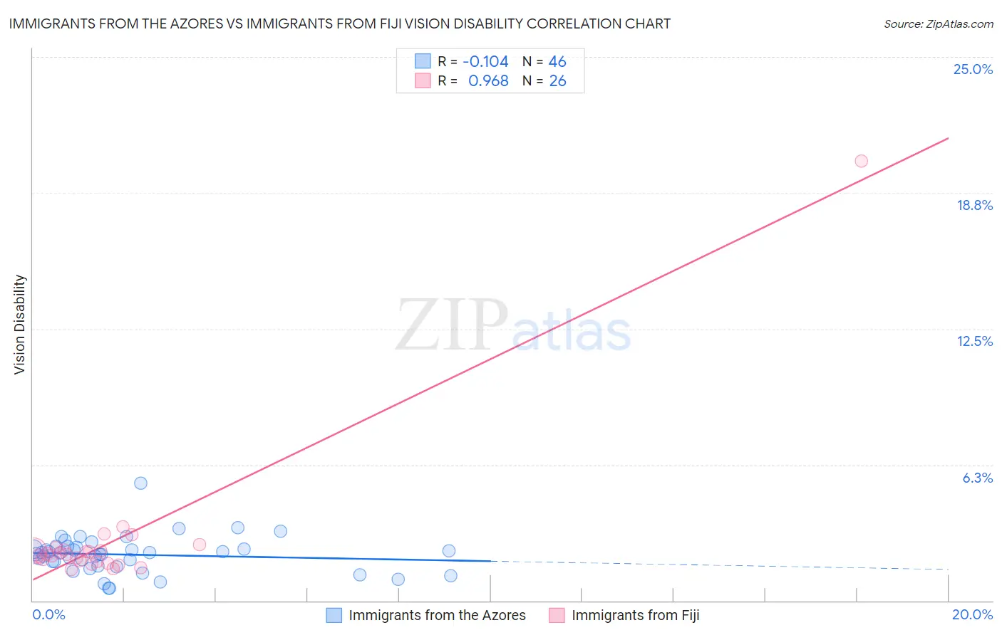 Immigrants from the Azores vs Immigrants from Fiji Vision Disability