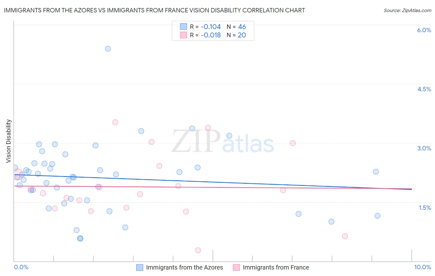 Immigrants from the Azores vs Immigrants from France Vision Disability