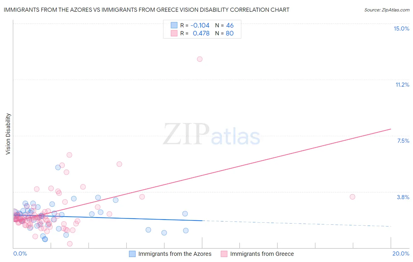 Immigrants from the Azores vs Immigrants from Greece Vision Disability