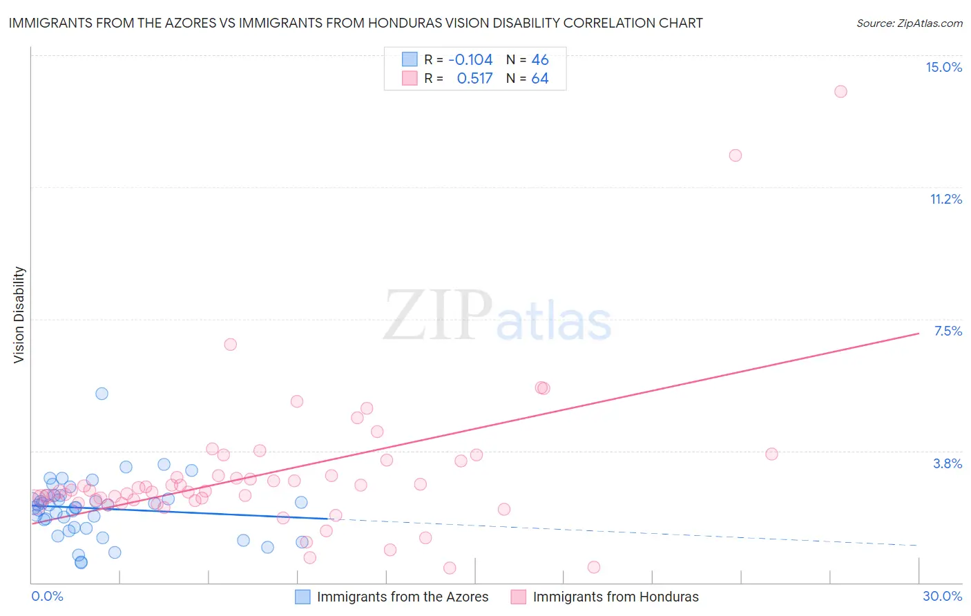 Immigrants from the Azores vs Immigrants from Honduras Vision Disability