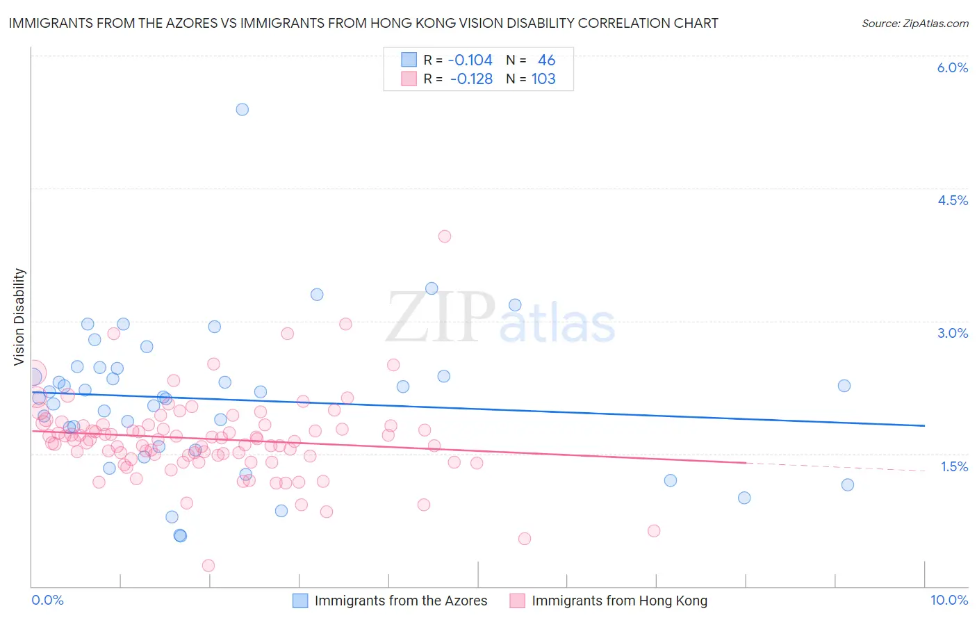 Immigrants from the Azores vs Immigrants from Hong Kong Vision Disability