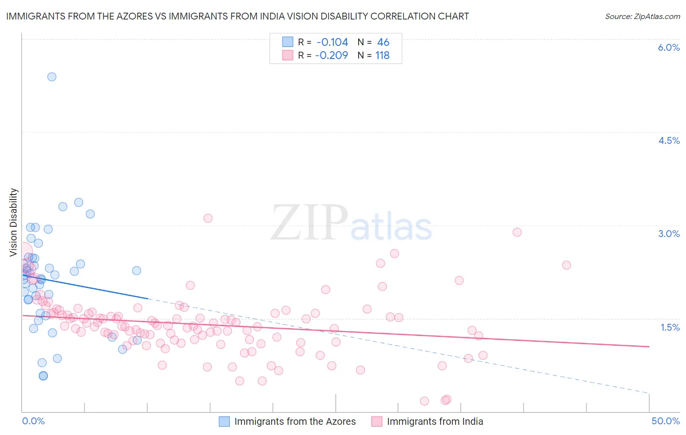 Immigrants from the Azores vs Immigrants from India Vision Disability