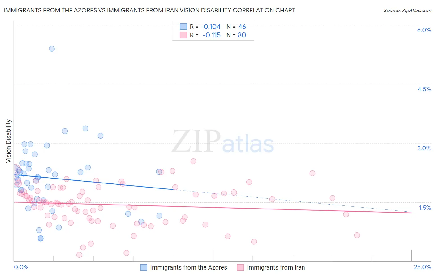 Immigrants from the Azores vs Immigrants from Iran Vision Disability