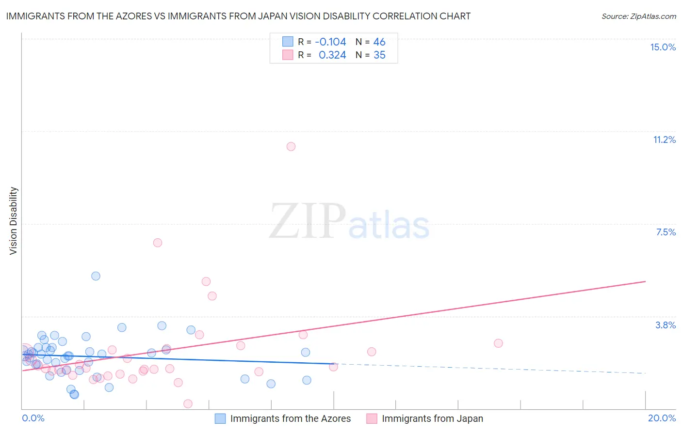 Immigrants from the Azores vs Immigrants from Japan Vision Disability